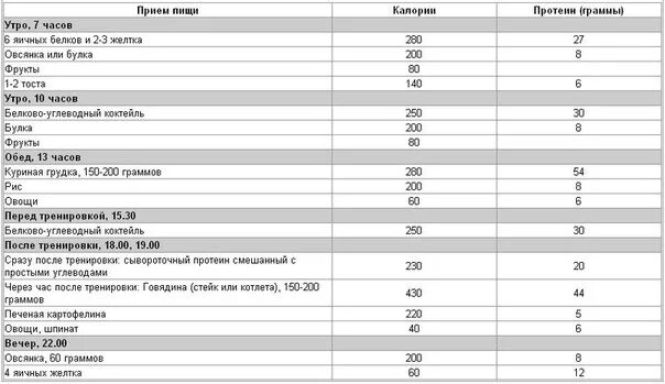 Рацион питания для набора мышечной массы. Рацион питания для набора массы мужчине. Рацион питания для набора мышечной массы для подростков. Рацион питания для наращивания мышечной массы для мужчин.