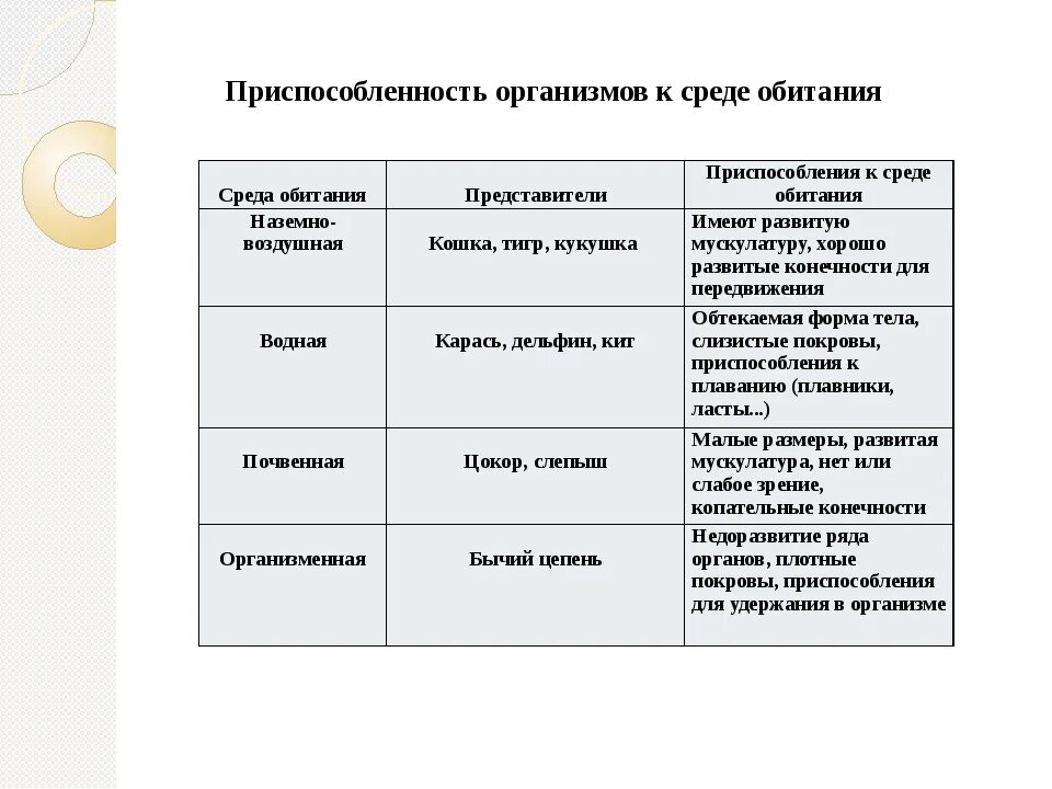 Биология 9 класс лабораторная 3. Приспособленность организмов к среде обитания. Приспособления животных к среде обитания таблица. Приспособленность организмов к среде обитания схема. Приспособленность организмов к среде обитания таблица.