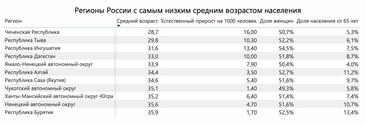 Средняя продолжительность жизни мужчин в россии 2024. Средняя Продолжительность жизни в России 2020. Средняя Продолжительность жизни населения России. Средняя Продолжительность жизни в России по регионам таблица. Продолжительность жизни в России по регионам таблица.