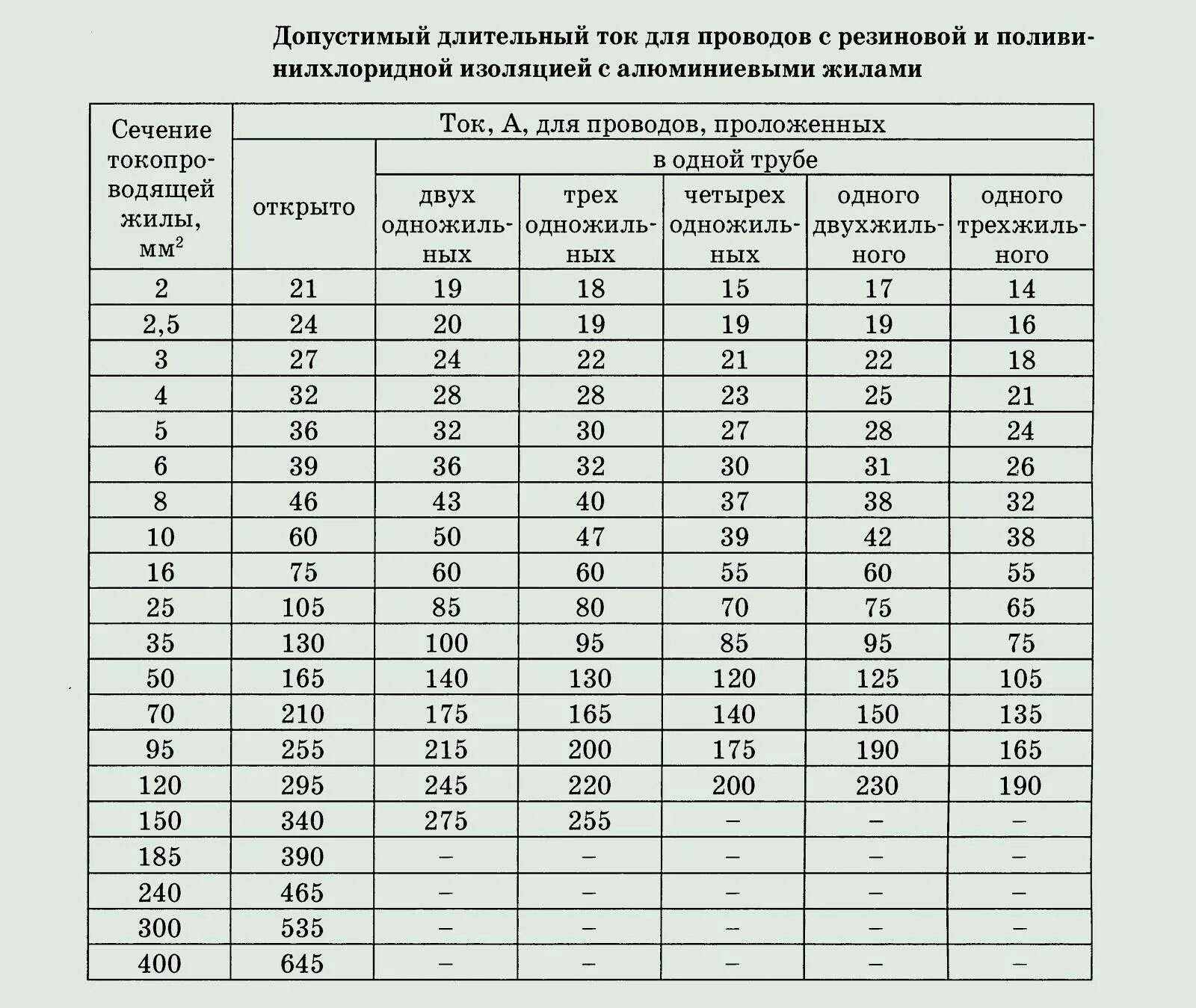 Какой провод использовать. Сечение провода по току таблица пуэ. длительно допустимый ток кабеля 2.5 мм медь. сечение провода по току для алюминиевого провода. токовые нагрузки на медные кабели 0.4 кв.