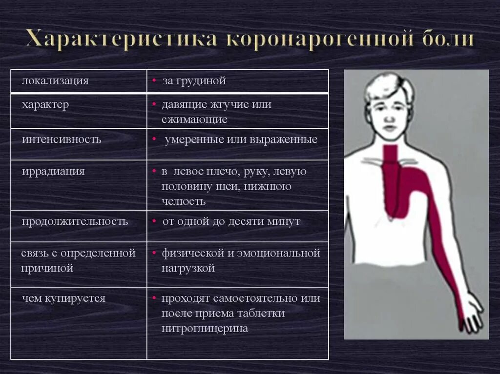 При наличии сильных болей. Характеристика болей за грудиной. Локализация за грудиной. Боль в грудной клетке. Боли за грудиной давящего характера.