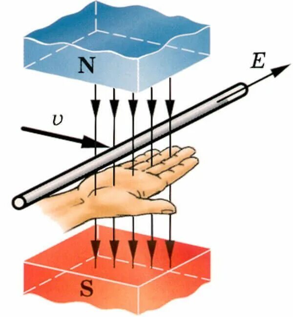 Действия правой и левой руки. Правило левой руки для ЭДС. Правило правой руки движение проводника. Правило левой руки для электромагнитной индукции. Правило правой руки для проводника с током в магнитном поле.