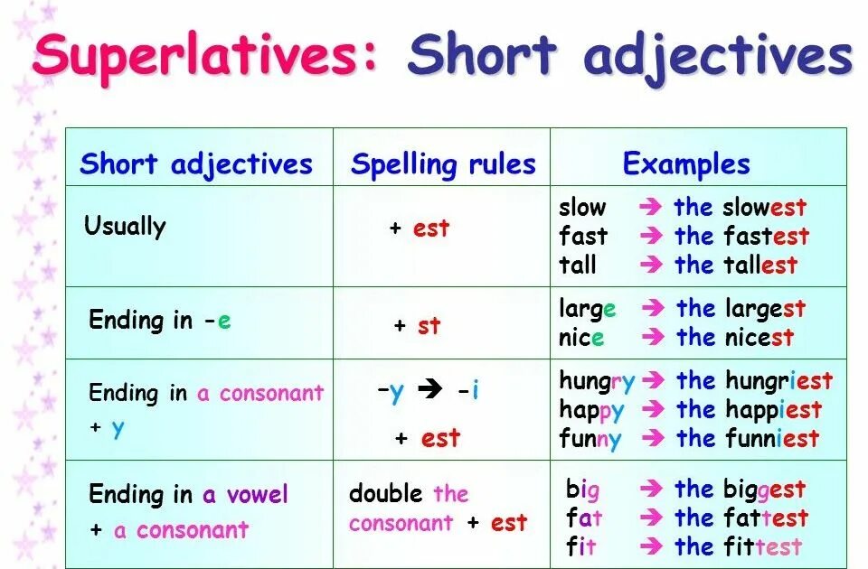Comparative and superlative rule. Superlative adjectives правило. comparative and superlative adjectives правило. superlative правило. comparatives and superlatives правило.