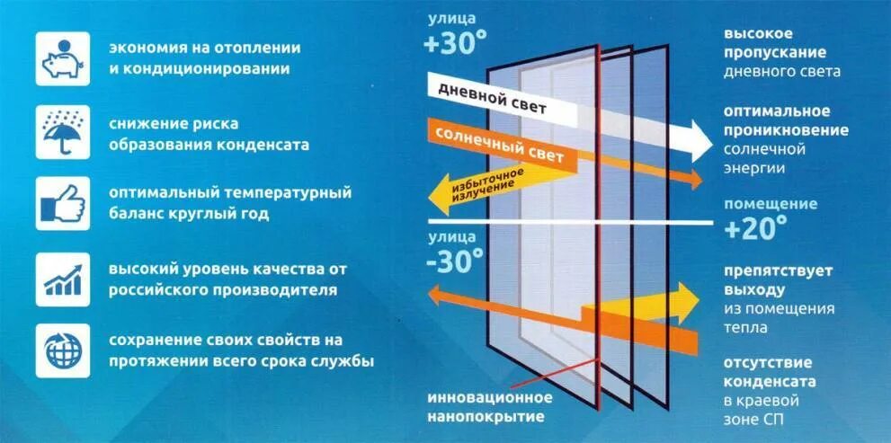 Чем отличается стеклопакет. Стеклопакет 32 мультифункциональный теплопередача. стеклопакеты мультифункциональные характеристики. характеристики мультифункционального стекла. мультикомфорт стеклопакет.