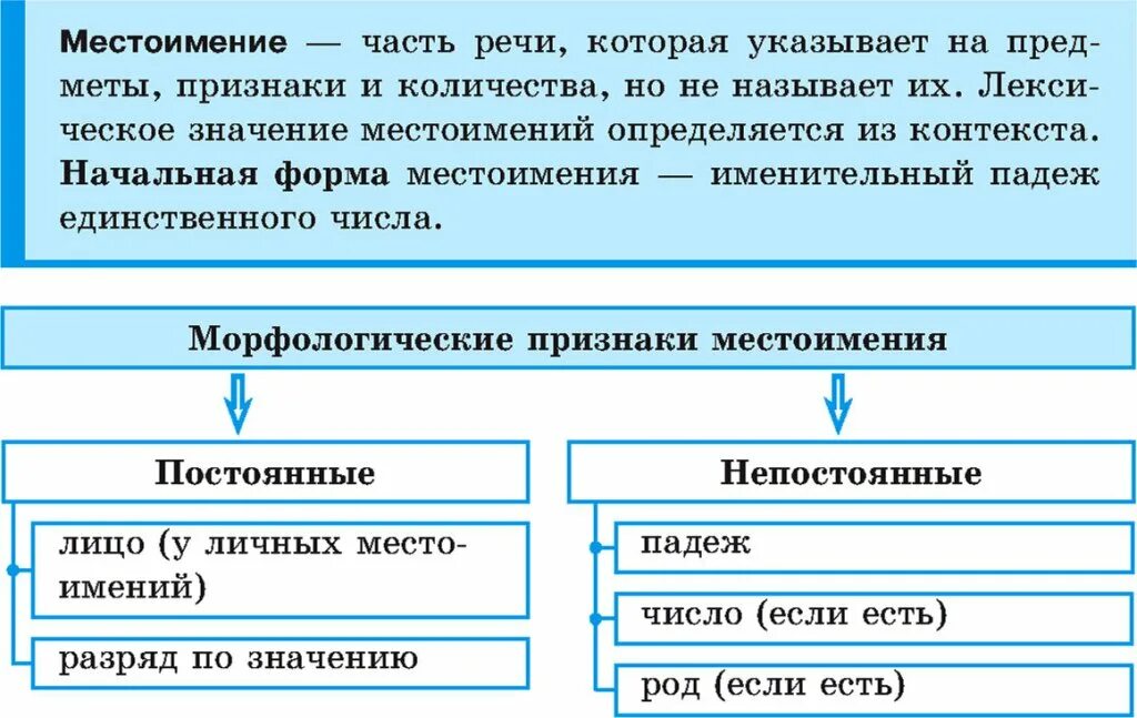 Морфологический разбор местоимения я 6 класс. Постоянные морфологические признаки местоимения. Постоянные и непостоянные признаки местоимения. Постоянные и непостоянные признаки мнстои. Морфологические признакиместимения.