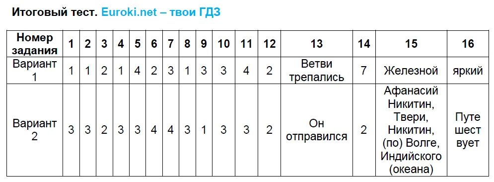 Тест 24 б 1. Тест по русскому языку 6. Тест по русскому по ответами. Русский язык 6 класс тесты. Контрольный тест по русскому языку 6 класс.