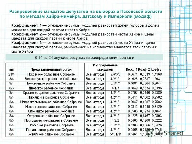 Результаты выборов в псковской области