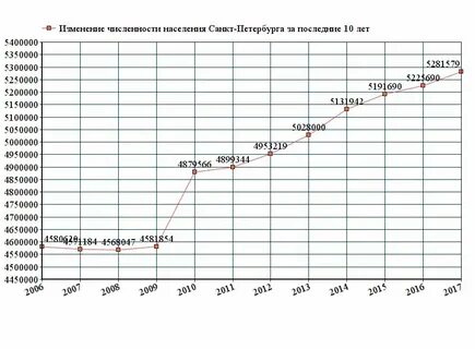 Население петербург 2022 года