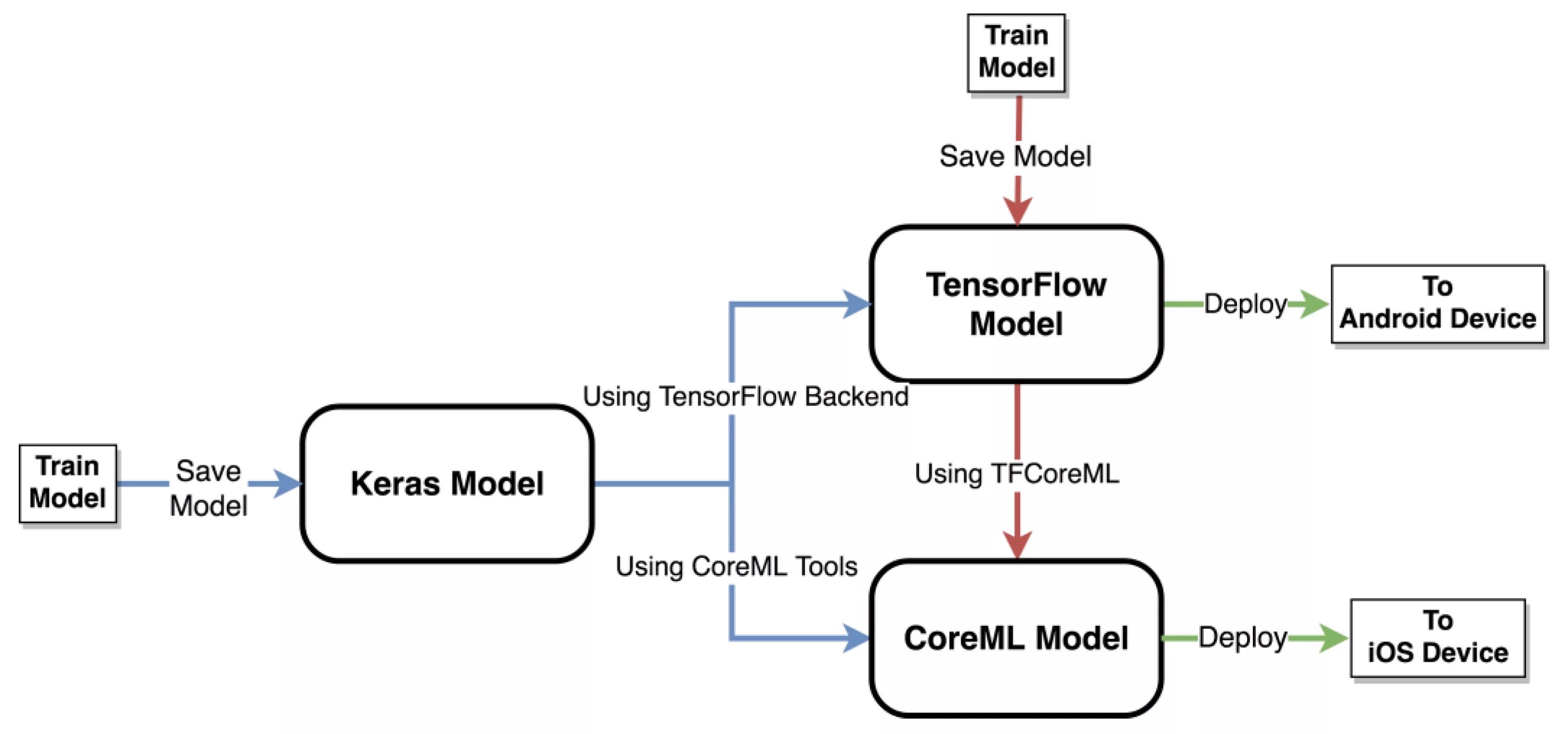 Tensorflow model train. Tensorflow lite. tensorflow интерфейс. структура tensorflow. object detection.
