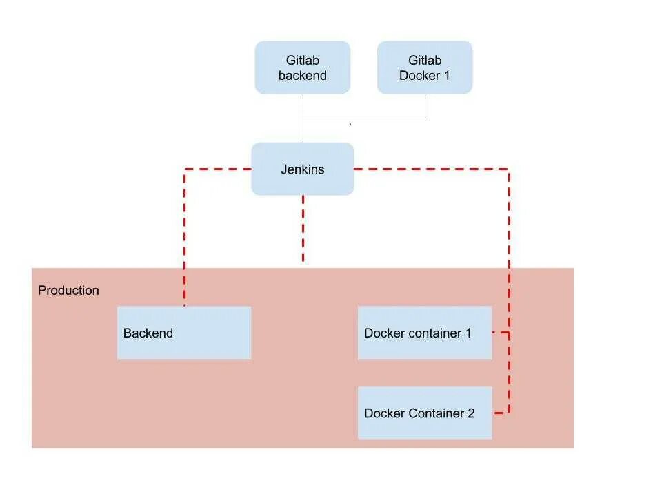 Docker развертывание. Docker развертывание