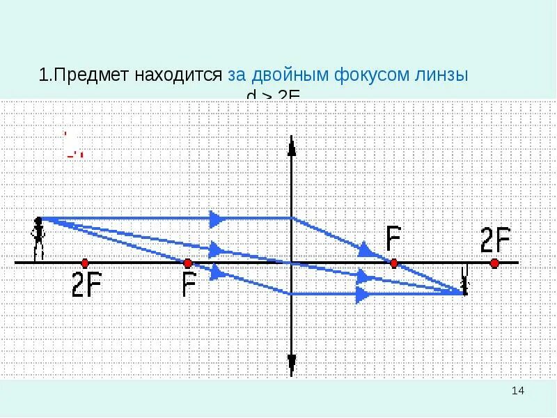 Собирающая линза находящийся за двойным фокусом. Построение изображения в линзах f<d<2f. Построение изображений в линзах d=2f. Собирающая линза 2 фокус. Собирающая линза d 2f построение изображения.