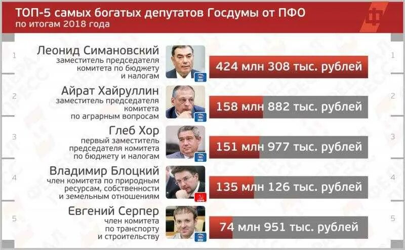 Депутаты Госдумы РФ список 2023. Список депутатов Госдумы. Богатые депутаты государственной Думы. Самые богатые депутаты. Перечень депутатов государственной думы рф