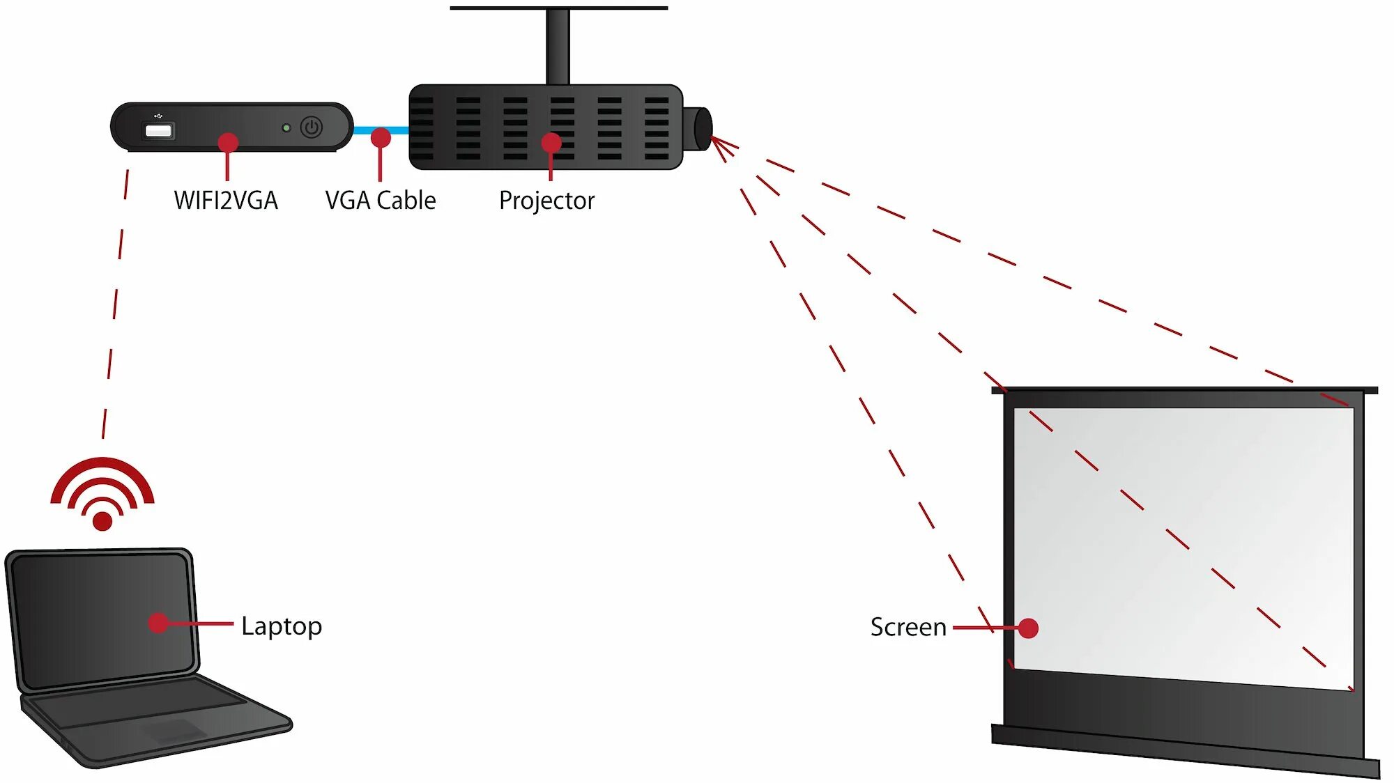 Экран для проектора схема подключения. Подключить ноутбук к проектору по вай фай. Беспроводное соединение с проектором. Схема подключения проектора на потолке. Экранные устройства