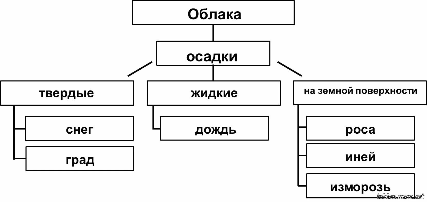 Атмосферные осадки схема. Виды облаков схема. Схема классификации атмосферных осадков. Жидкие и твердые осадки. Облака и атмосферные осадки.