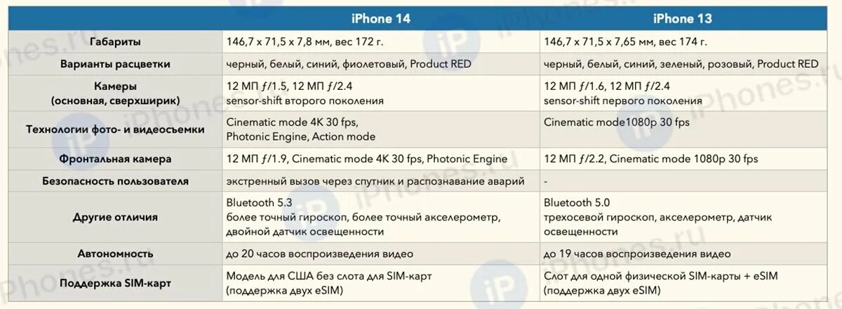 Айфон 14 и 13 разница. Айфон 13 и 14 отличия. Разница между iphone 14. Параметры айфон 13 и 14. Различие 14 и 14 про