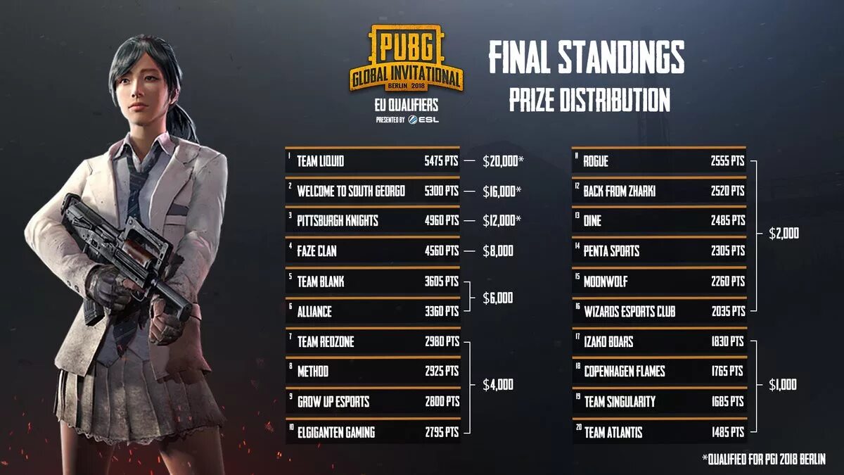 Игра топ результаты. PGI 2018 PUBG. Турнир ПАБГ таблица турнирная. PUBG турнир. Таблица для турнира PUBG.