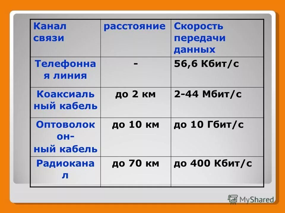 Компьютерная сеть скорость передачи информации. Скорость передачи данных. Таблица скорости передачи данных. Скорость передачи ДАННЫХЭ. Максимальная скорость передачи данных.