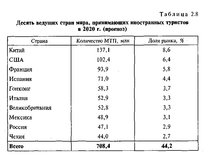 Данные ведущих стран. Туризм таблица. Экономика туризма таблица. Таблицы по туризму. Туризм в США таблица.