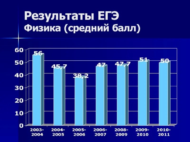 Первые результаты по физике