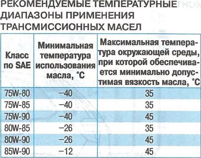 Таблица трансмиссионных масел. Таблица температур трансмиссионных масел. Трансмиссионное масло 75w80 температурный диапазон. Температурные показатели трансмиссионных масел. Трансмиссионное масло 75w90 температурный диапазон.