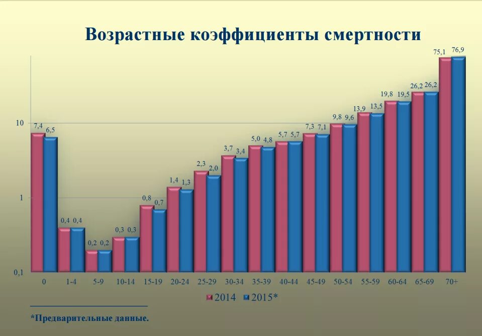 Смертность по возрасту. Статистика смертности по возрасту. Возрастной коэффициент смертности. Коэффициент смертности по возрастам в России. Показатель возрастной смертности.