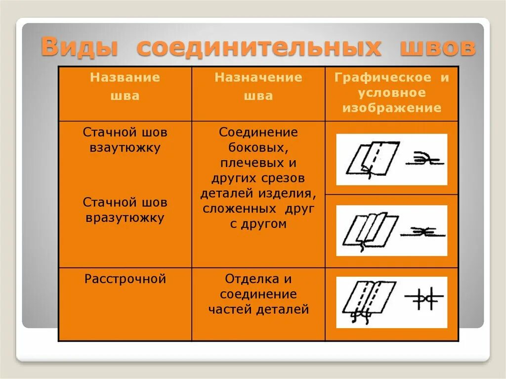 Стежки для соединения деталей. Таблица «соединительные и краевые швы». Классификация швов соединительных швы. Таблица машинные швы соединительные швы. Соединительные и краевые машинные швы.