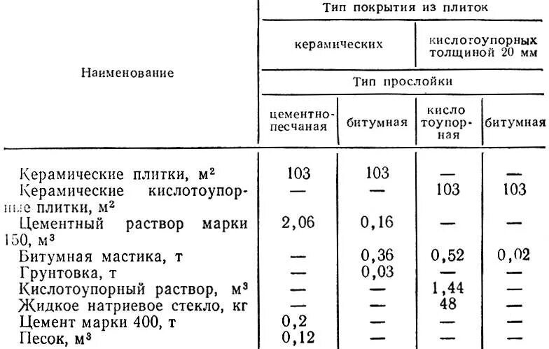 Плотность плиточного клея кг/м3. Удельный вес керамогранита. Плотность клея для плитки кг/м3. Плотность керамической плитки кг/м2. Срок службы керамических