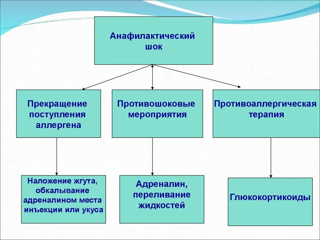 Признаки анафилактического шока. Анафилактический анафилактический ШОК. Перечислите признаки анафилактического шока.. Причины анафилактического шока у детей.