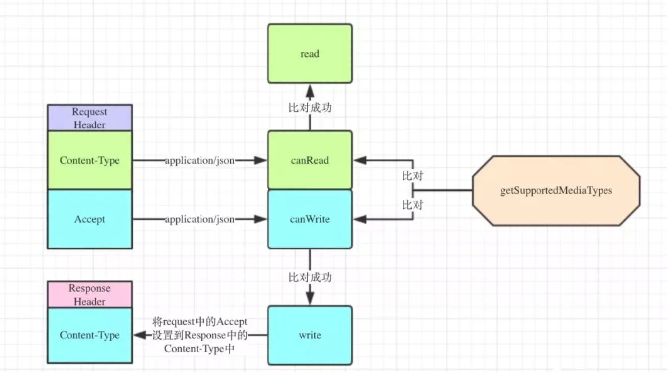 Content type response. Header запроса. Структура json запроса header data. Content Type accept. Types of content.