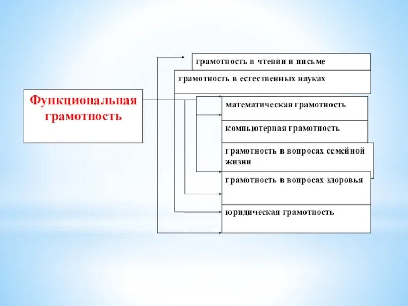 Модели функциональной грамотности. Схема формирования функциональной грамотности. Составляющие функциональной грамотности схема. Структурные компоненты функциональной грамотности. Основные составляющие функциональной грамотности.