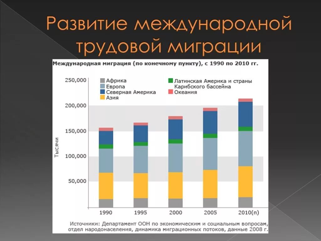 Международная Трудовая миграция. Международная миграция рабочей силы статистика. Миграция рабочей силы график. Международная Трудовая миграция направления. Миграция мирового населения