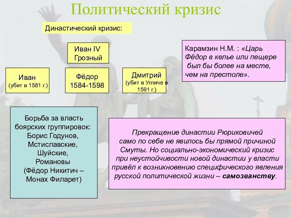 Причины смуты династический кризис. Политический кризис в Смутное время. Кризисы смутного времени. Политический кризис во время смуты. Кризисы во время смуты.