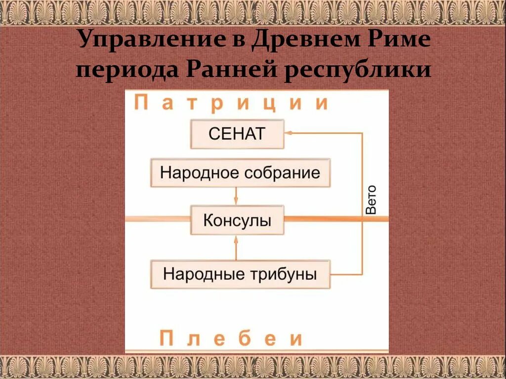 Установление республиканского строя. Схема управления государством древнего Рима. Система управления в древнем Риме схема. 5.Система управления в древнем Риме. Схема управления государством в римской империи.