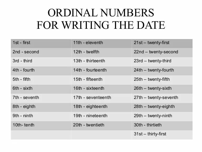 Thirty second перевод. Числа в Ordinal numbers. Ordinal numbers таблица. Порядковые числа в английском языке. Порядковые числительные в английском языке таблица.