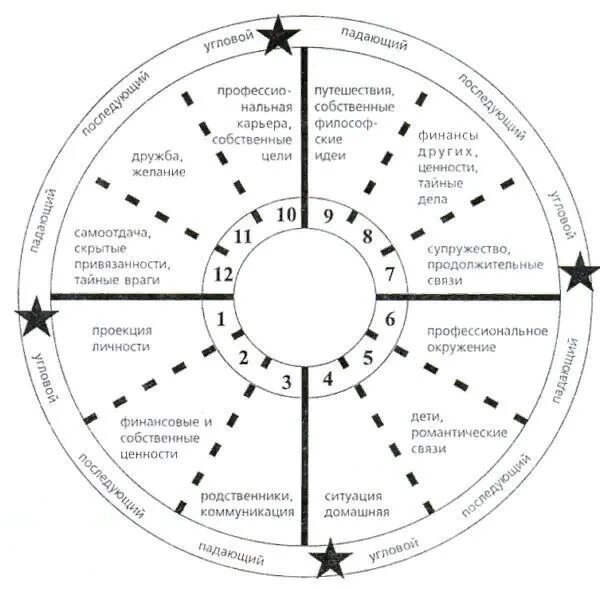 Падение в натальной карте. Управители домов в хорарной астрологии. Обозначение домов в астрологии. Дома и управители домов в натальной карте. Астрология дома в натальной карте.
