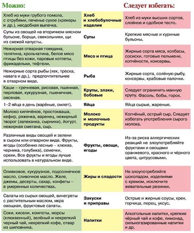 Диета что можно а что нет. Рацион питания беременной в 1 триместре. диета для беременных 1 триместр. меню для беременных 1 триместр при токсикозе. меню питания при беременности первый триместр.