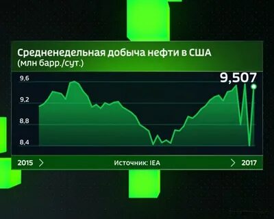 Рынок нефти сша