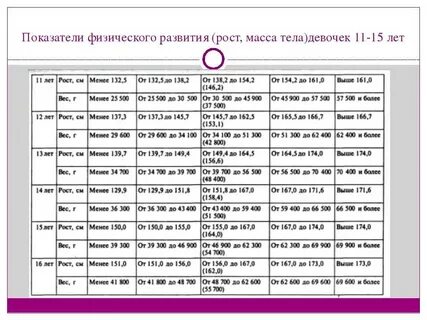 Таблица роста и веса в 14