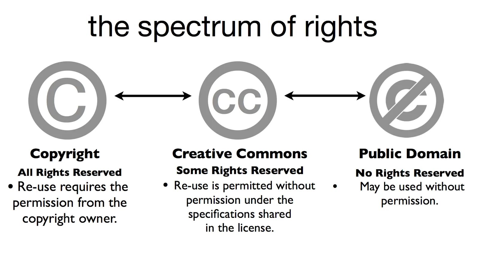 Copyright licenses. Креатив Коммонс. Лицензии креатив Коммонс. All rights Reserved текст. Элементы лицензий Creative Commons..