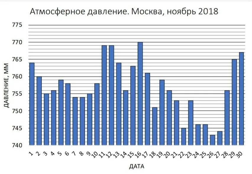 Определить по диаграмме размах данных. Евроскептицизм на графике. Аномальные данные на диаграмме размаха. Давление в Санкт-Петербурге. Изменения в ноябре 2018