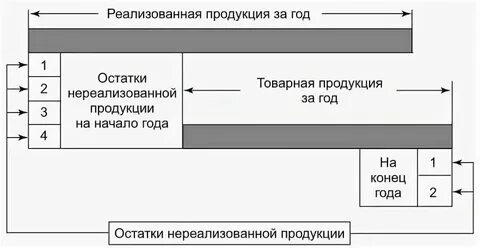 Реализуемая продукция это