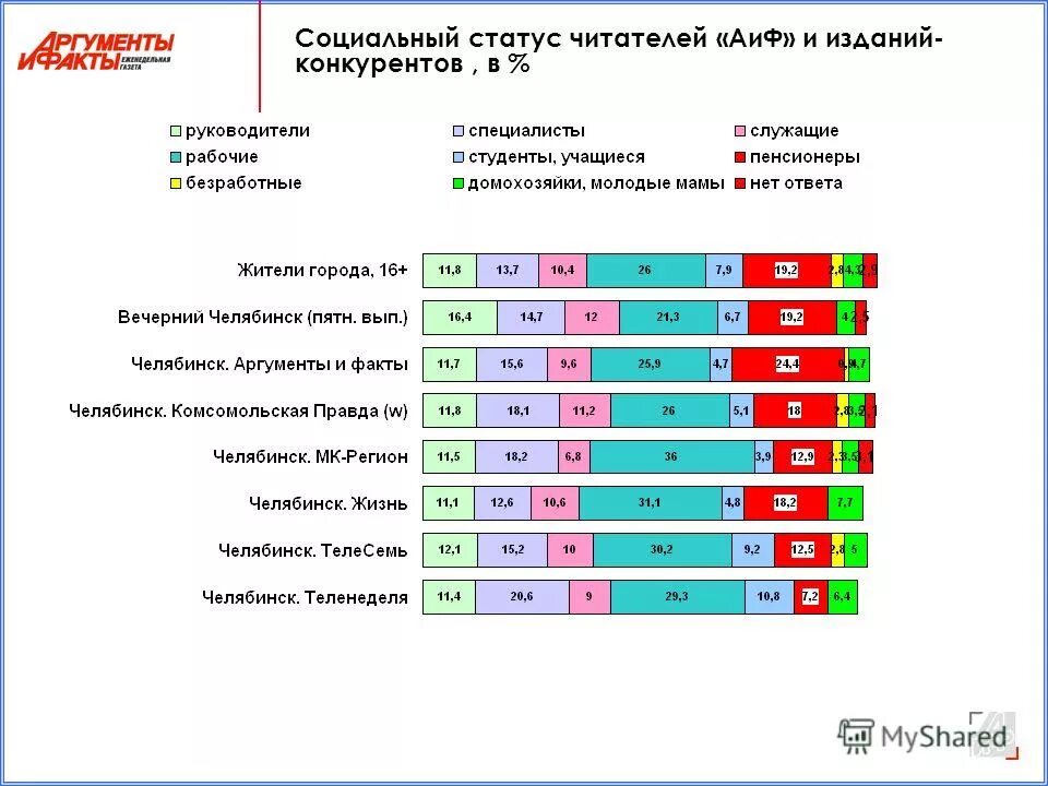 Сколько живет в челябинске