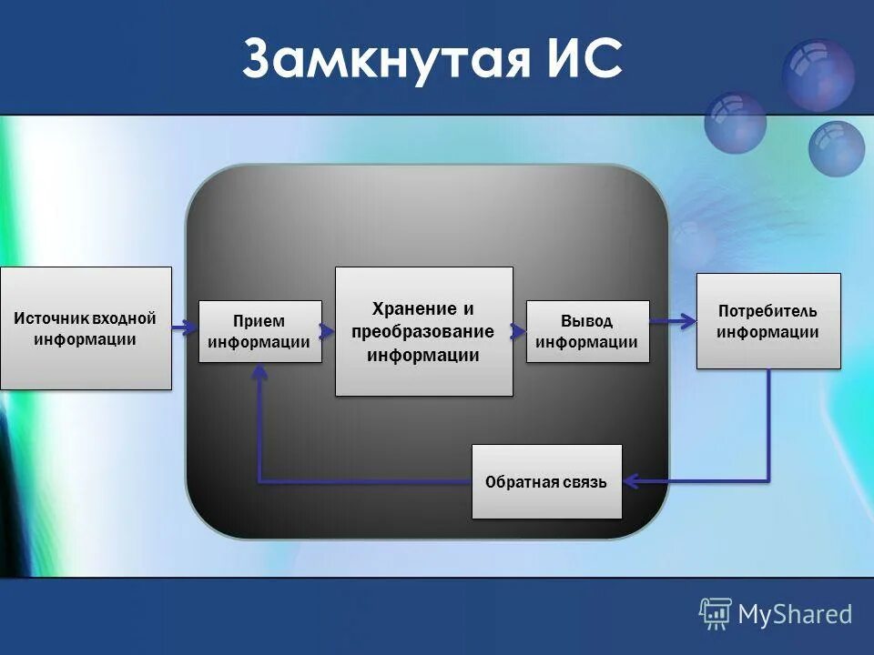 Даст потребителю информацию о. Замкнутая информационная система. Источник входной информации. Схема разомкнутой информационной системы. Источник входной информации прием информации.