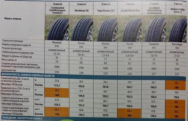Срок эксплуатации летней резины. Глубина протектора новой шины 315 70 22.5 Jinyu. Шины 13 радиус. Таблица износа шин для грузовых машин. Диаметр колеса Кама 275/70.