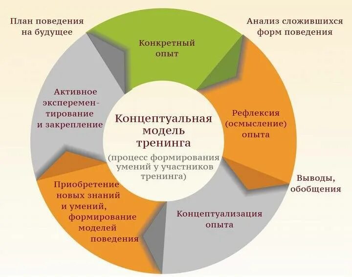 Сделать тренинг. Модель тренинга. Структура тренинга. Схема бизнес тренинга. План бизнес тренинга.