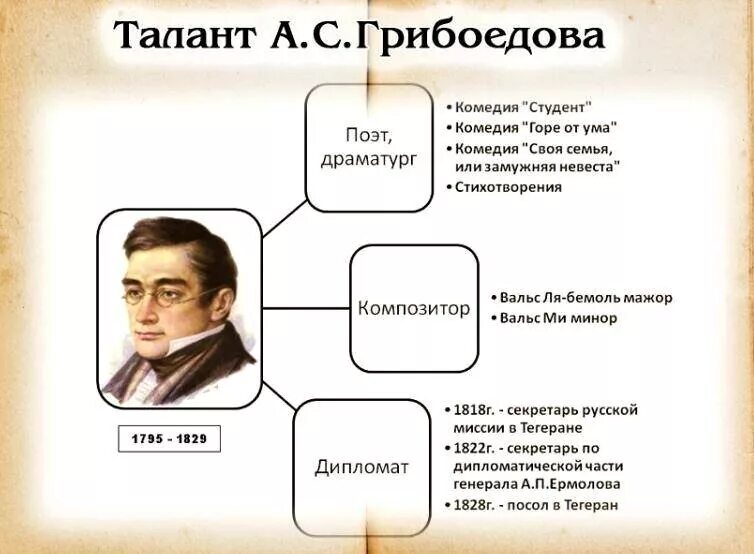 Ум человека горе от ума. Грибоедов (1795-1829).