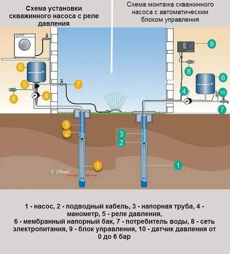 Водоснабжение глубинным насосом. Схема подключения скважинного насоса воды. Схема установки глубинного насоса в колодец. Схема установки глубинного насоса. Схема монтажа скважинного насоса с реле давления.