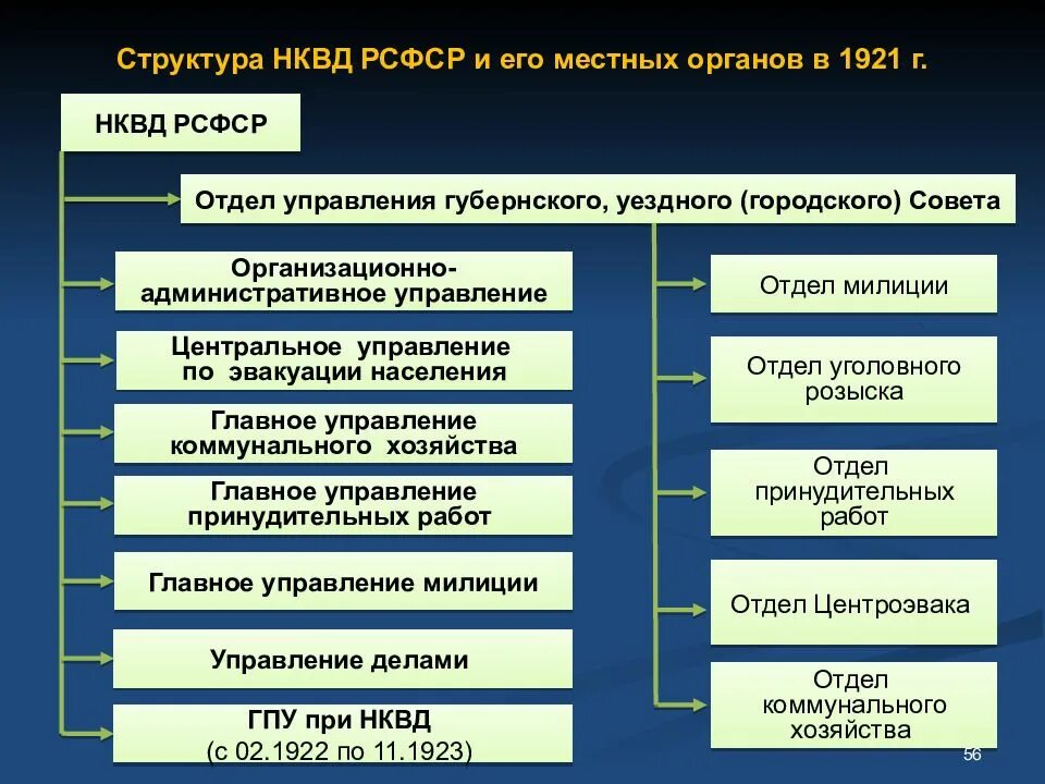 Развитие органов внутренних дел. Структура НКВД РСФСР 1918-1920 таблица. Структура НКВД СССР В 1941. Структура НКВД СССР В 1941 году схема. Структура центрального аппарата НКВД РСФСР В 1917 1918.