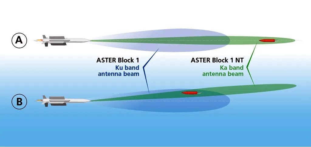 Aster 30 ракета. Зур Aster-30. Aster 30 Block 1. Aster 30 Missile. Aster ЗРК.