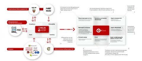 Проверить насколько уязвима система
